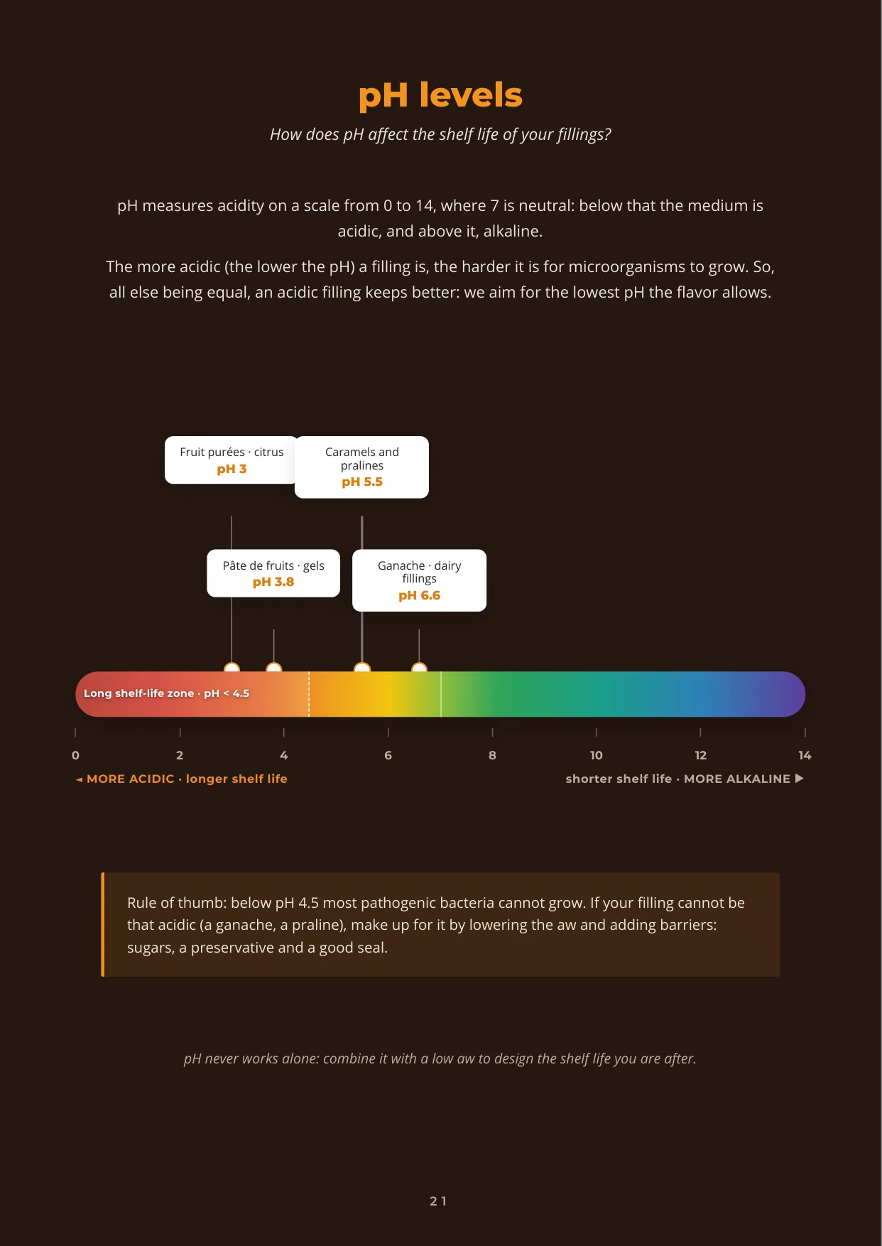 Infographic: a 0-to-14 pH scale with gradient, the long-shelf-life zone (pH < 4.5) and the filling families placed by acidity