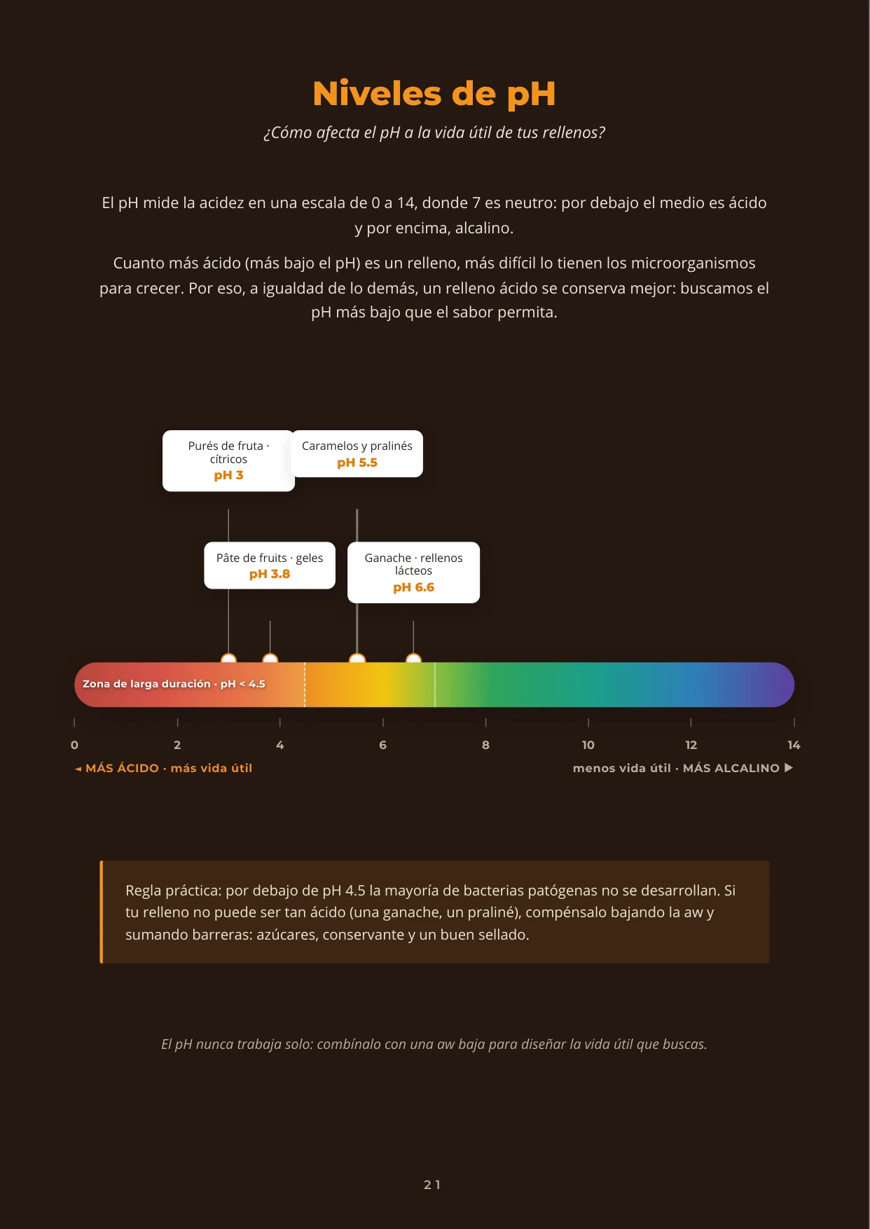 Infografía: escala de pH de 0 a 14 con gradiente, la zona de larga duración (pH < 4,5) y las familias de relleno situadas por acidez