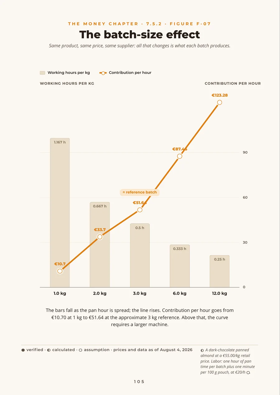 Book page: figure F-07, the batch effect. Bars of hours per kilo and the contribution-per-hour curve rising from the one-kilo batch to the twelve-kilo one, with the three-kilo reference batch flagged.