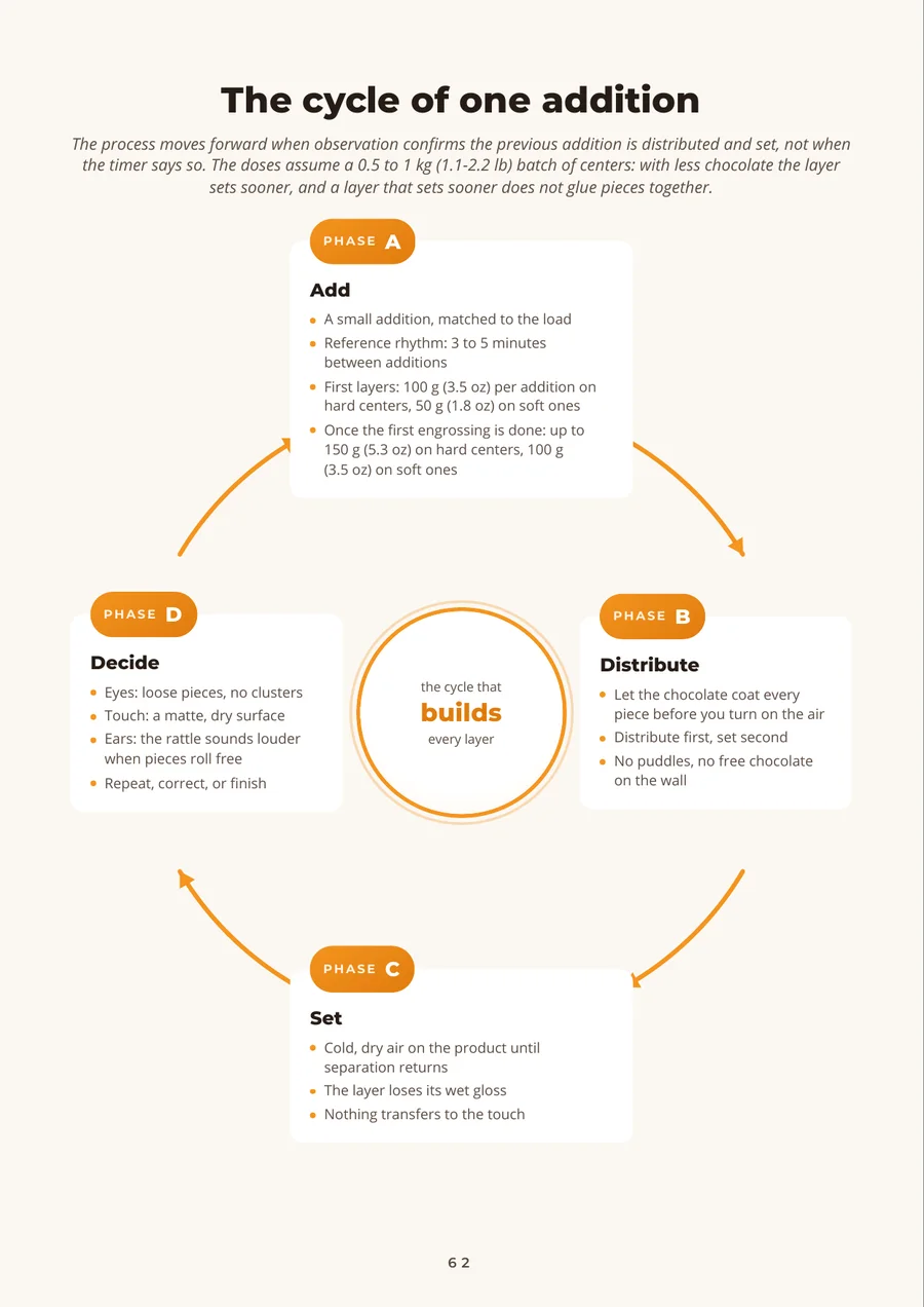 Book page: the cycle of one addition, a circular diagram of four phases (dose, distribute, set, decide) with the signals that tell you the layer is ready.