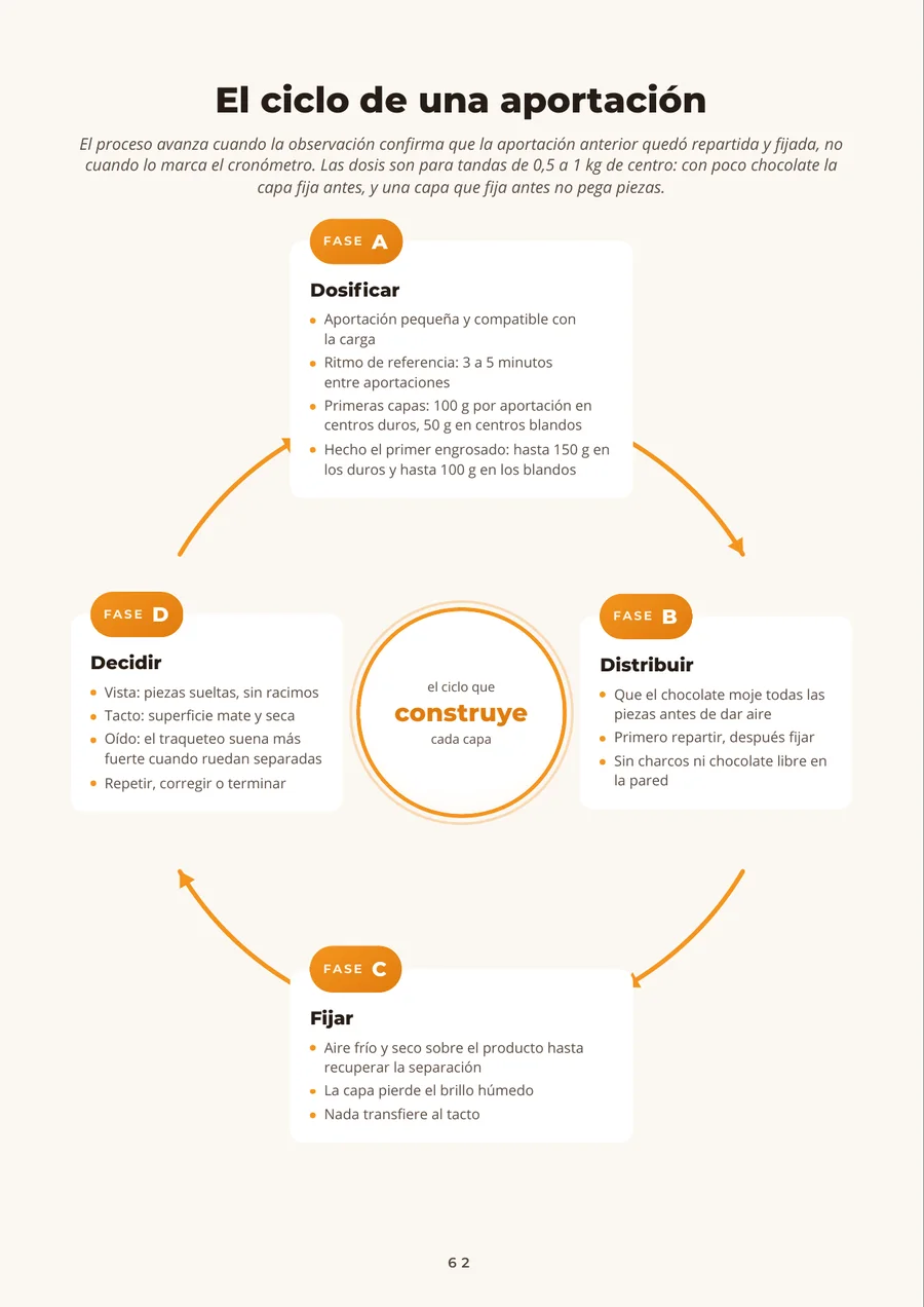 Página del libro: el ciclo de una aportación, un diagrama circular de cuatro fases (dosificar, distribuir, fijar y decidir) con las señales que te dicen que la capa está lista.